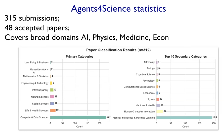 agents4science statistics